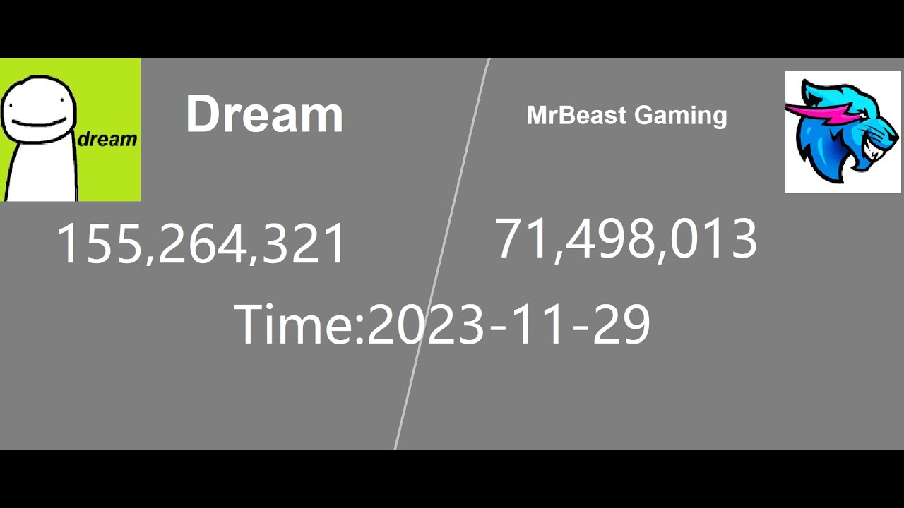Dream vs MrBeast Gaming| Future sub count projections( For 3 years)