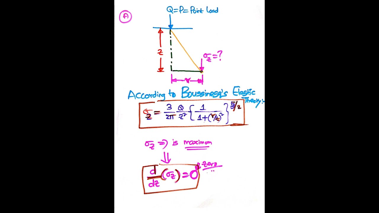GATE2023---Boussinesq's Maximum vertical stress on a vertical plane