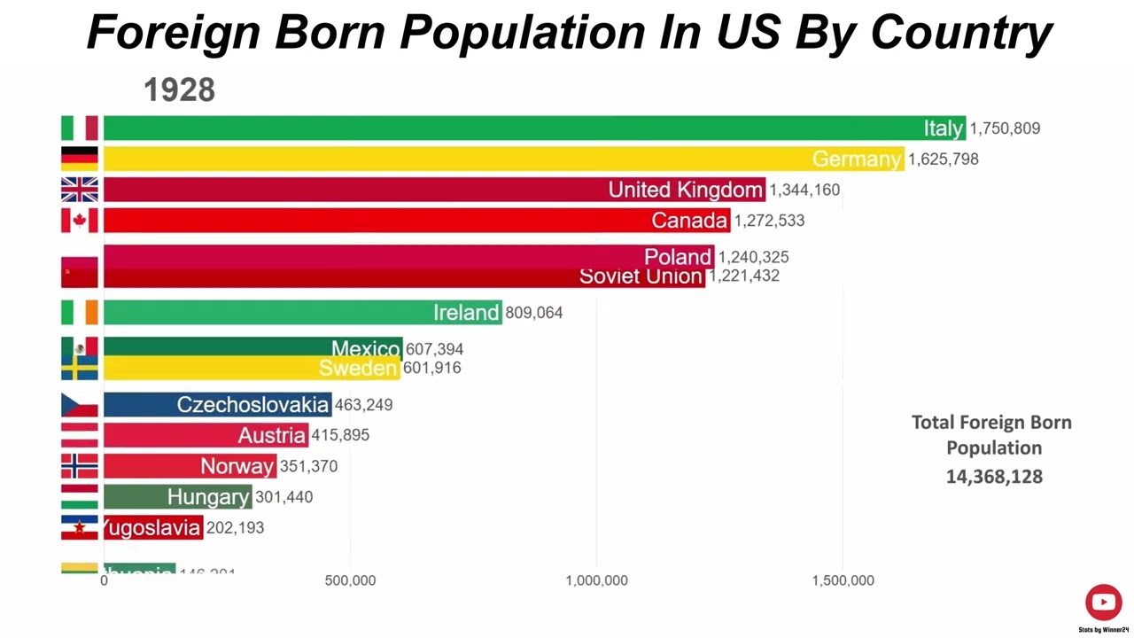 Foreign Born Population In The United States By Country (1849-now)