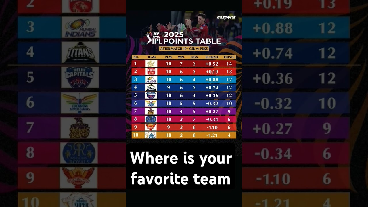 PBKS vs CSK Highlights | IPL 2025 Match 49 | Updated Points Table After Punjab Win 