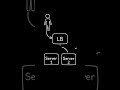 Stateless vs Stateful Services Explained #systemdesign #faang #SystemDesign #FAANG #YouTubeShorts