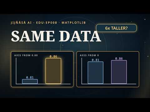 EDU-EP008 Plotting with Matplotlib: Same Data, Honest Chart