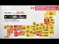 【速報】全国の新型コロナが再び23万人超える　お盆明け拡大(2022年8月17日)