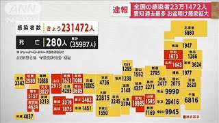 【速報】全国の新型コロナが再び23万人超える　お盆明け拡大(2022年8月17日)