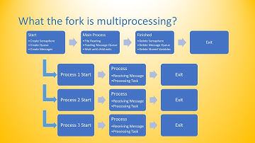 What the Fork is Multiprocessing?