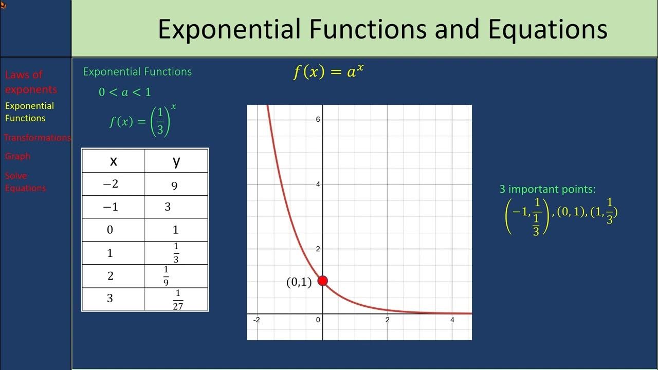 5 3A graphing exponential functions - YouTube
