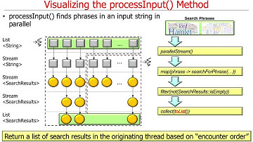 Java SearchWithParallelStreams Example: Visualizing Hook Methods