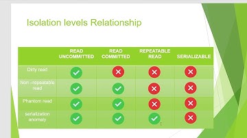 19 - Isolation levels in MySQL | MySQL DBA Tutorial | MySQL 8 DBA Tutorial