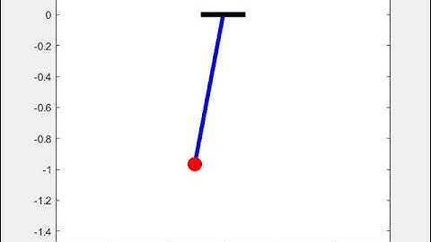 Motion of Simple Pendulum with damping coefficient = 0.05