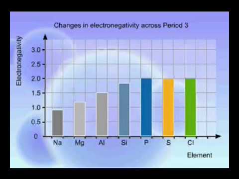 Video: A janë elektronegativë jometalet?