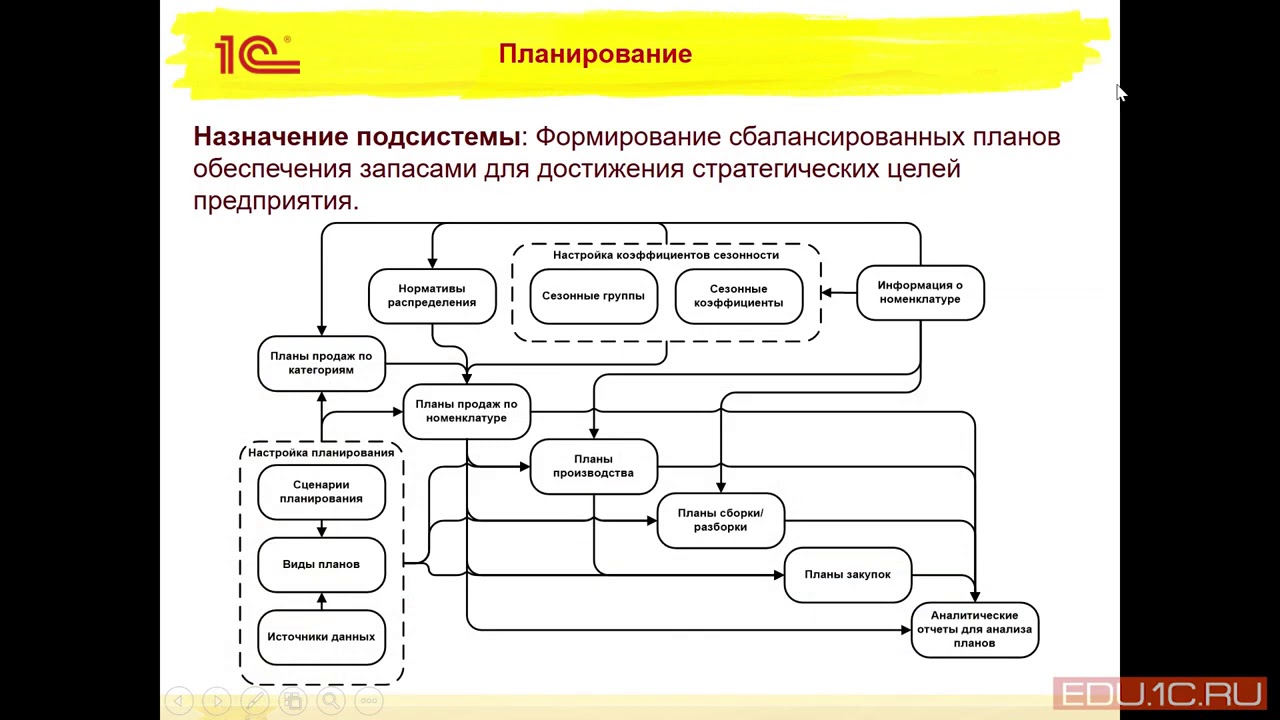 Полуфабрикаты 1с. 1с:предприятие 8.0 ERP. 1с управление предприятие бюджетирование. 1с ERP планирование. Блок-схема 1с ERP.