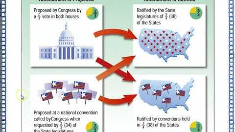 The Amendment Process