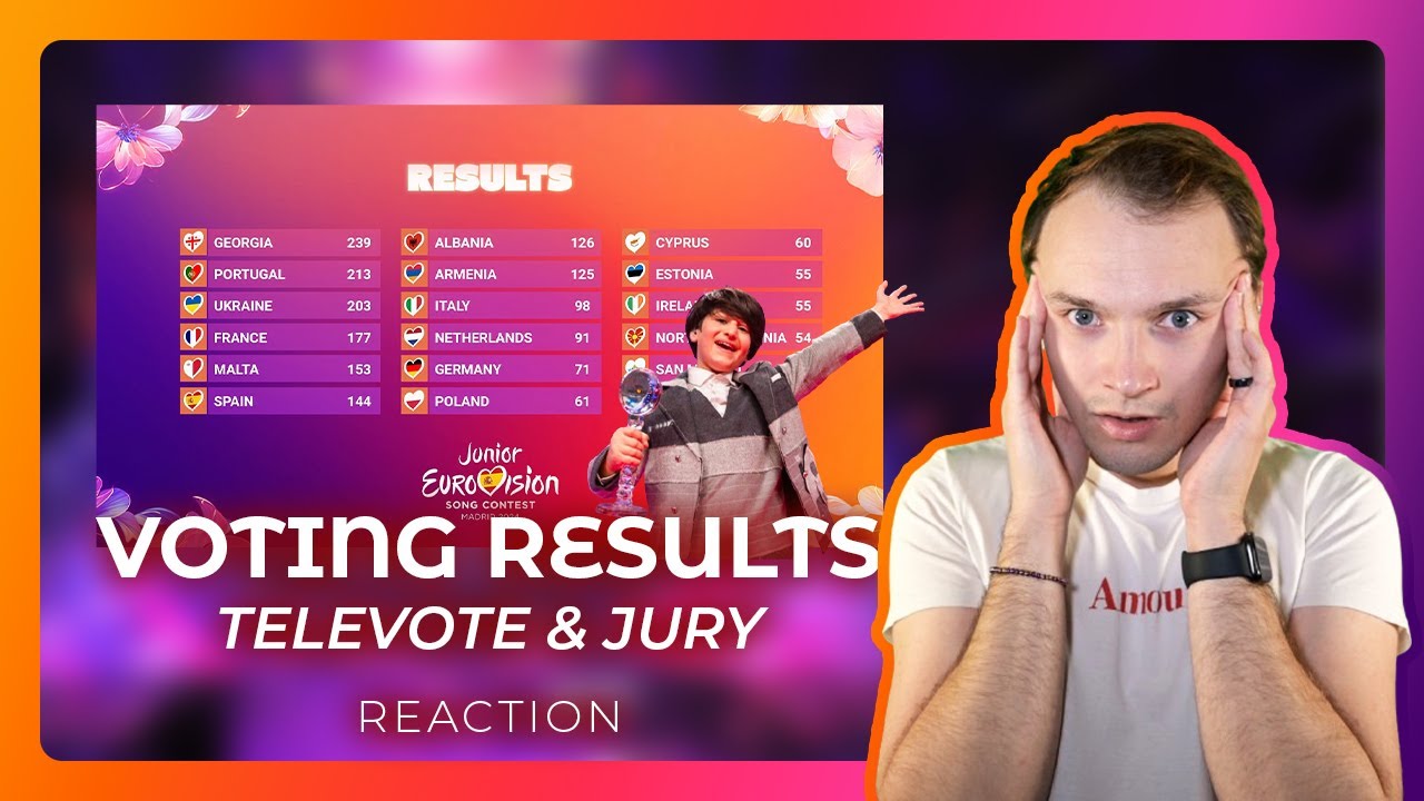 JURY & TELEVOTE RESULTS JUNIOR EUROVISION 2024 | LIVE REACTION