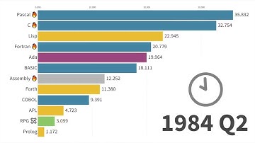 Most Popular Programming Languages: Data from 1958 to 2025