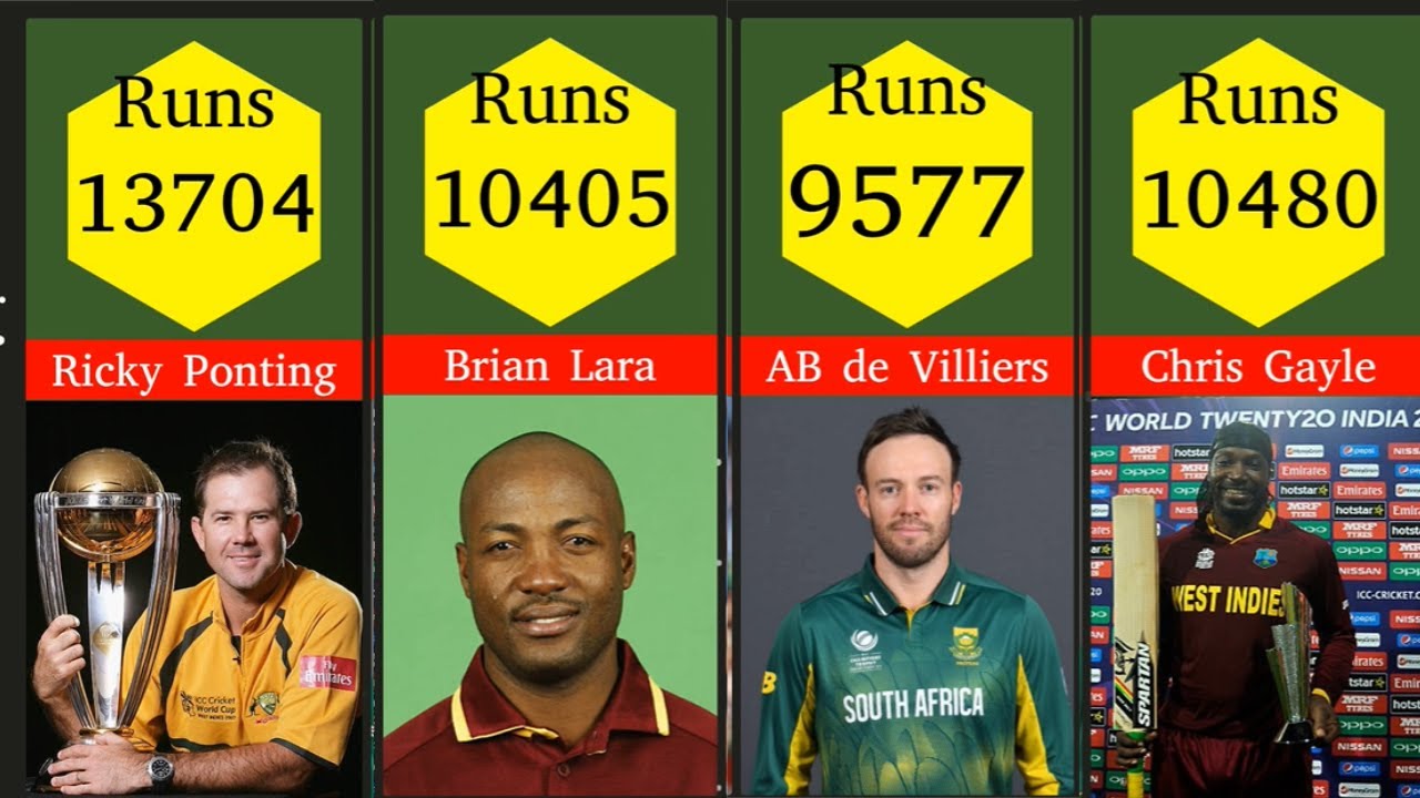 Top 10 Non Asian Batsmen With Most Runs In ODI History - YouTube