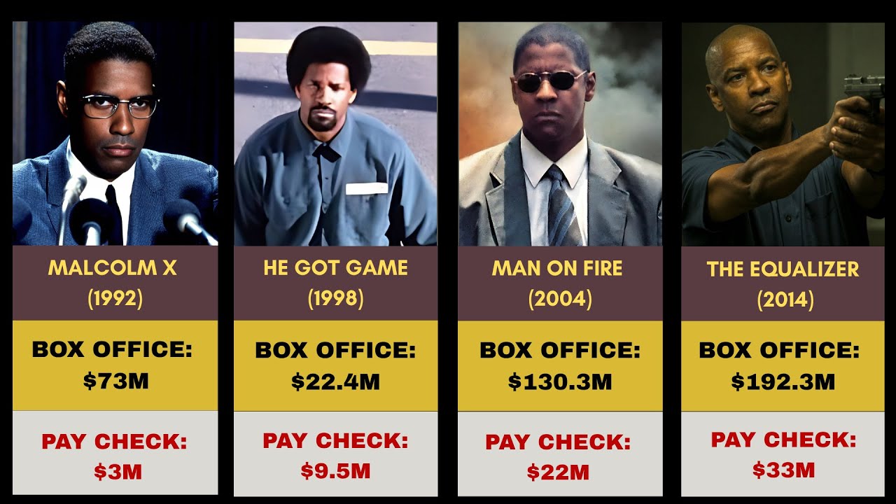 Denzel Washington Salary for every Movie he acted | 