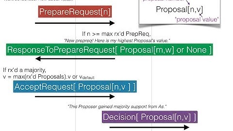 Paxos in Pictures: Lamport