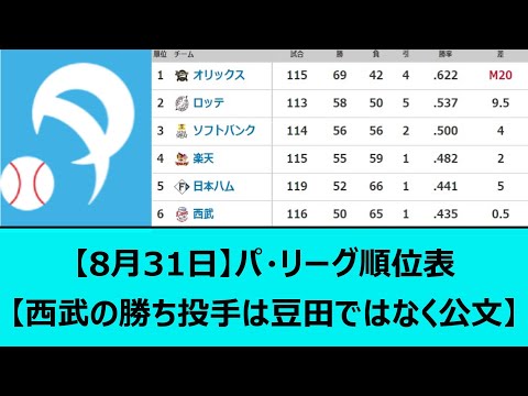 【8月31日】パ・リーグ順位表【西武の勝ち投手は豆田ではなく公文】【なんJ、なんG反応】【2ch、5chまとめ】【オリックス、ロッテ、ソフトバンク、楽天、日本ハム、埼玉西武ライオンズ】