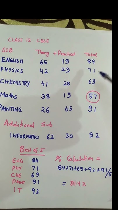 how-to-calculate-percentage-for-cbse-2024-class-12-board-exam-best