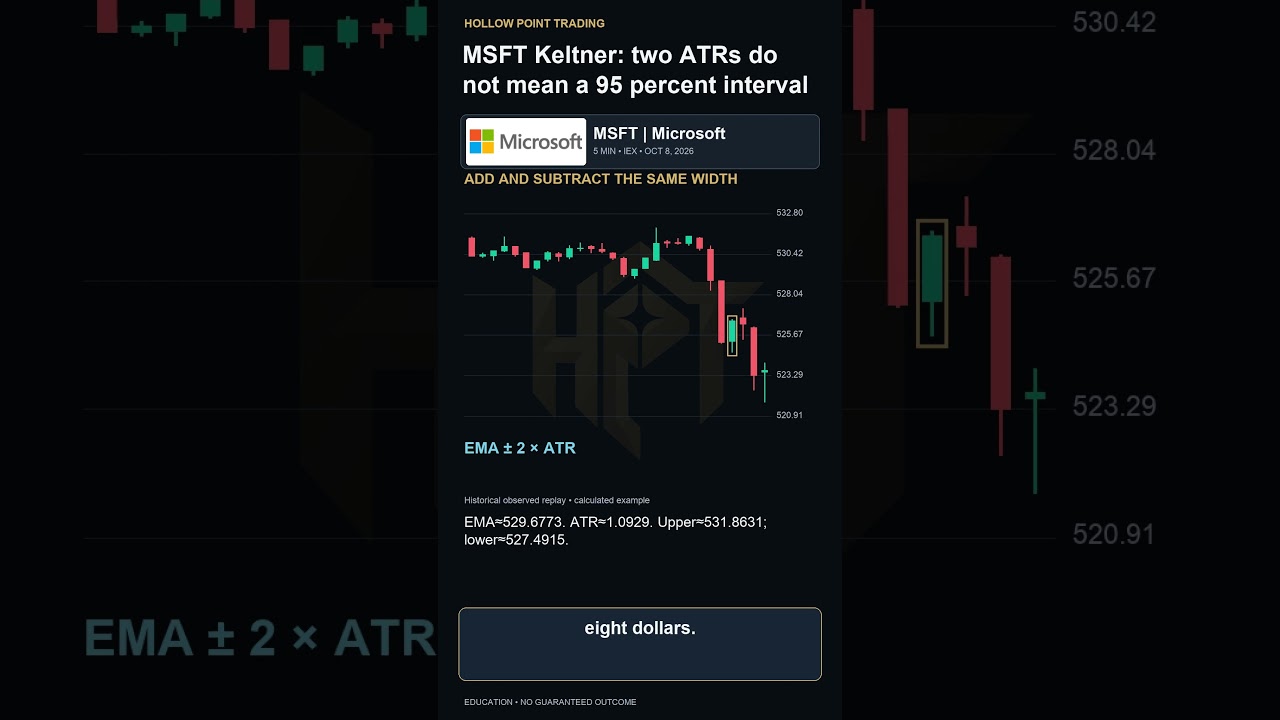 MSFT Keltner: Why 2 ATRs Aren’t a 95% Interval