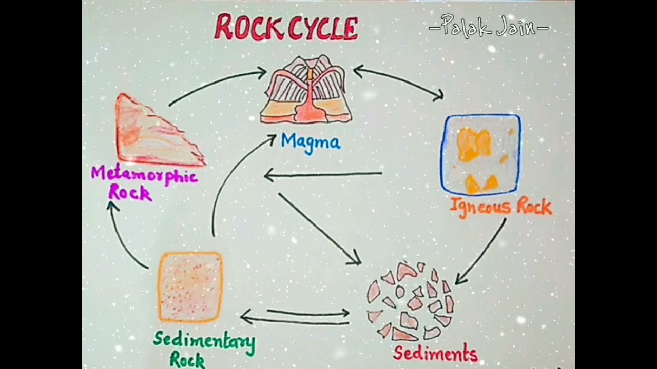 Rock Cycle Diagram Class Vii Sst Geography Palak Jain Youtube - Riset