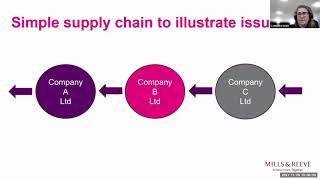 Contract Conversations: Supply Chain Contracts