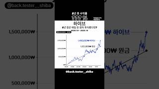 하이브, 5년 동안 매일 천 원씩 투자했다면?...#주식 #백테스트 #차트 #해외주식 #국내주식 #주식차트 #수익률 #주가 #장기투자 #하이브 #하이브주가 #하이브투자 #하이브주식