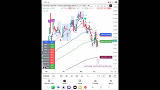 Günlük Teknik Analiz 20260605 XU100 AKBNK EREGL TUPRS TCELL #borsaistanbul #borsa #bist100