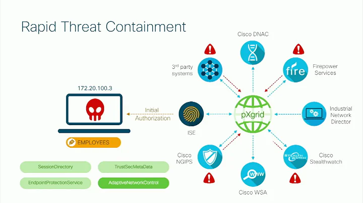 Threat Containment with Cisco ISE and TrustSec with Hariprasad Holla