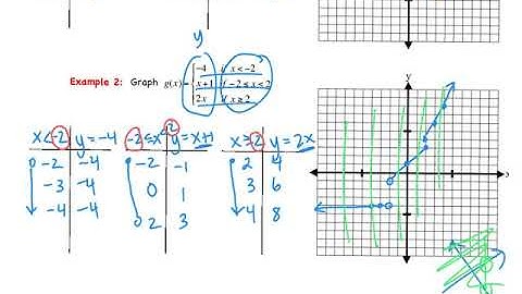 2.6 Special Functions - Piecewise