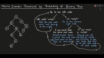 Morris Inorder & Preorder traversals of Binary Tree