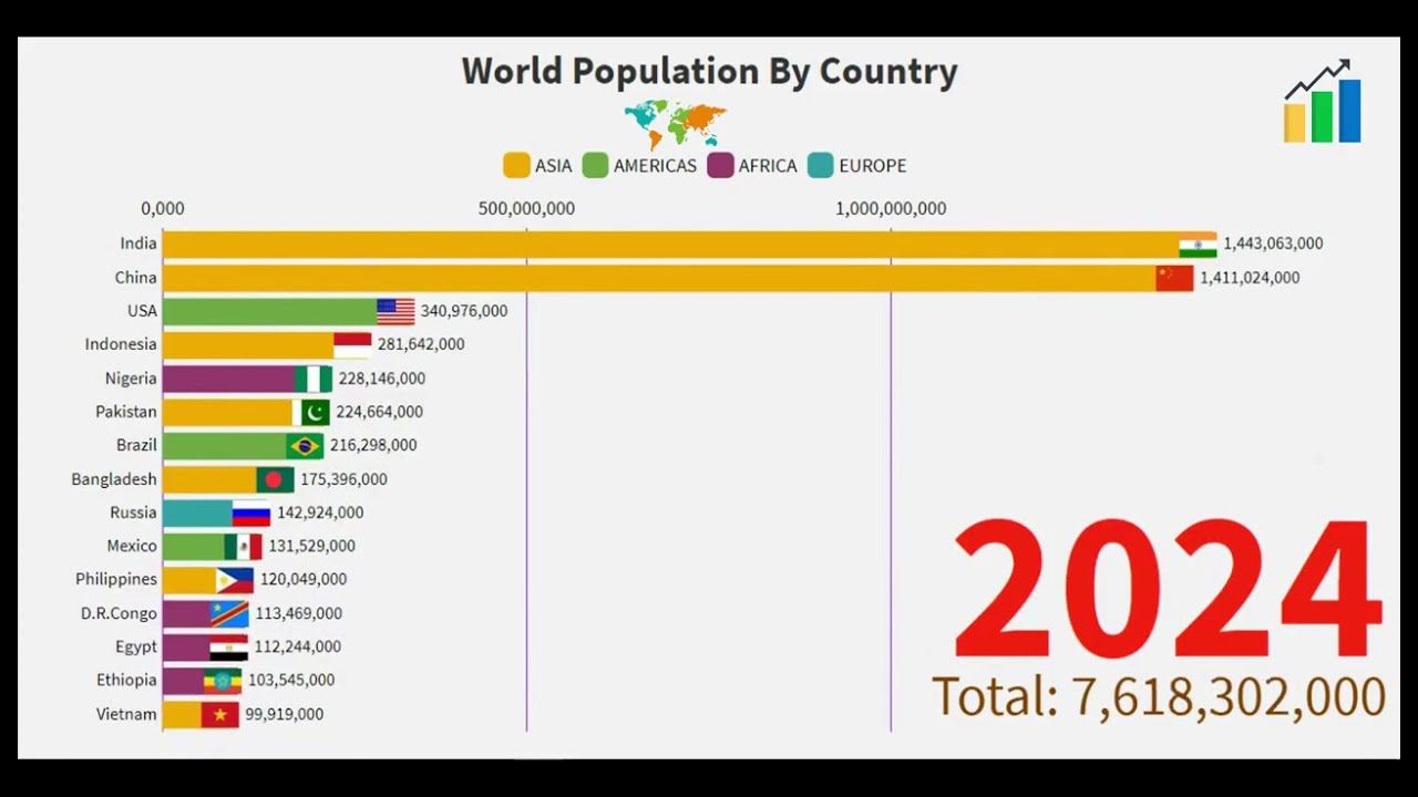 Top 15 Countries By Total Population From (19802024)... YouTube