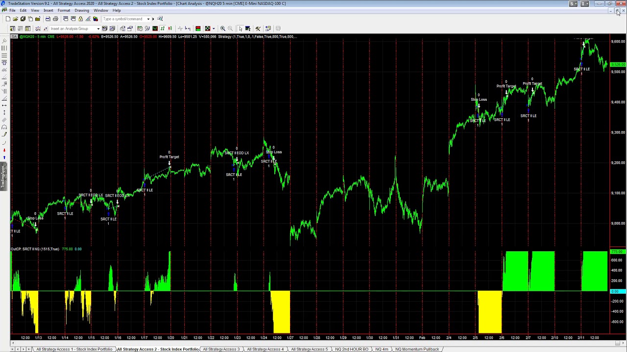 Stock Index Long Trades Stopped Out on February 11 2020 