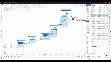 Bitcoin and the 20 Week Moving Average
