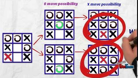 AI on MINIMAX and APLHA BETA PRUNING
