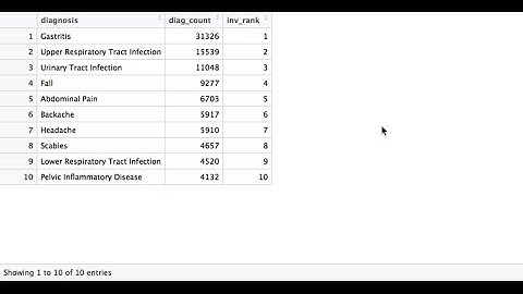 Exploratory Data Analysis of Bahmni with R (Part4: Top 10 Diagnosis)