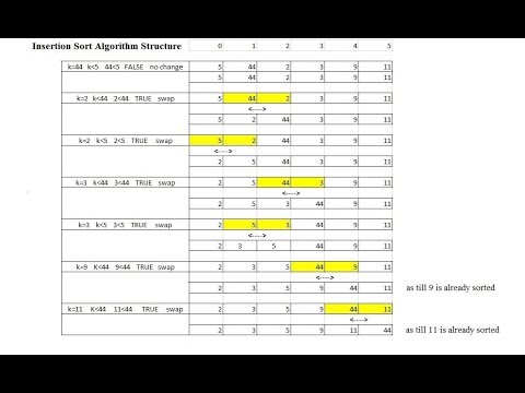 Insertion Sort Algorithm In Java - YouTube