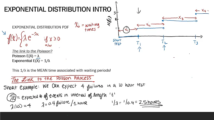 MODULE 6 -The Exponential Distribution