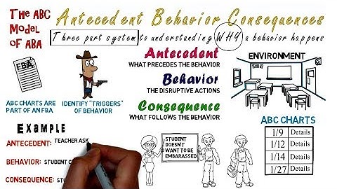 Antecedent Behavior Consequence: ABC Charts & Model