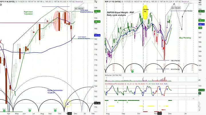 REPLAY - US Stock Market - S&P 500 SPX | Price Projections & Timing | Cycle & Chart Analysis