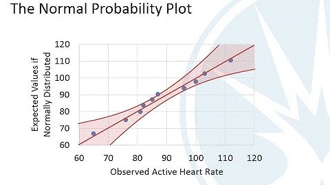 Mth120 Section 7.3: Assessing Normality