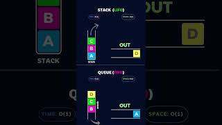 Stack vs Queue Explained Visually ⚡ LIFO vs FIFO | DSA #shorts  #programming