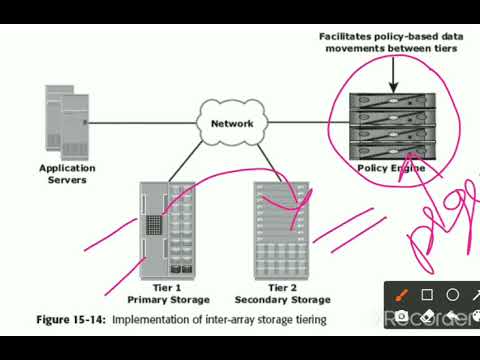 17CS754: Information LifeCycle management(ILM)