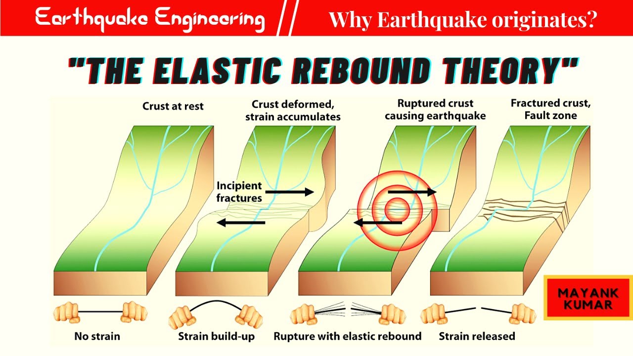 elastic rebound hypothesis science definition