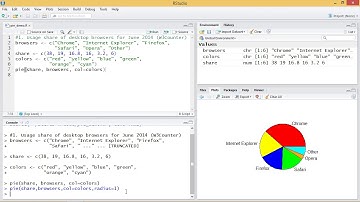 R Programming: Creating Pie Charts