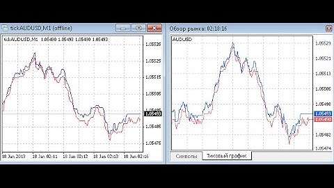 Tick Chart & Record – indicator for MetaTrader 4