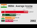 Average Income in India (1980-2025)