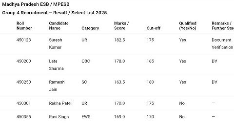 MPESB Group 4 Result 2025 | Cut Off Marks, Merit List