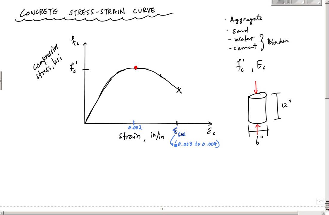 01 Concrete Stress Strain Curve Reinforced Concrete Design - YouTube