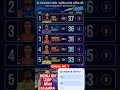 🛑Most 4s hitter list ipl 2026 updated | King kohli No. 1 🔥 #rcb #viratkohli #shorts